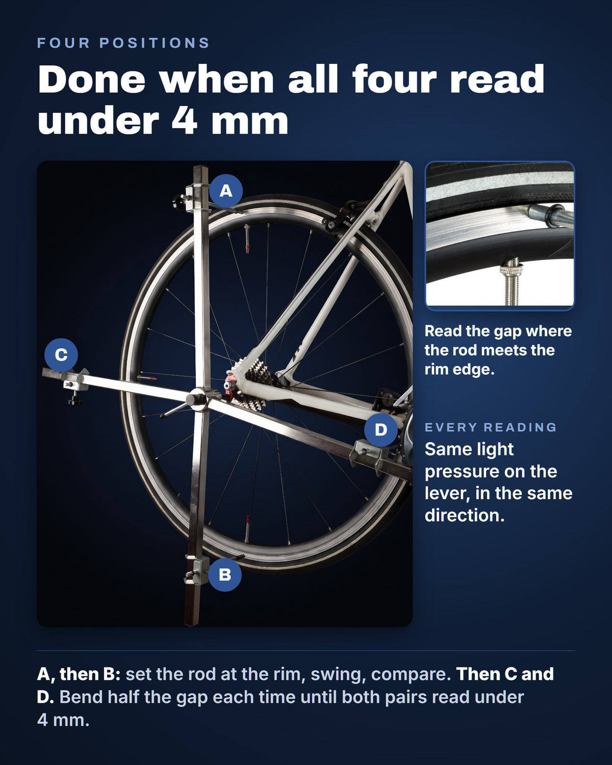 The gauge at four positions around the rear wheel, done when all four read under 4 mm
